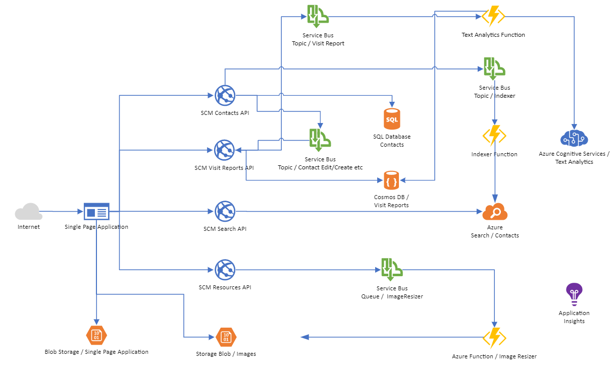 Architecture Day 3 Architecture Day 3